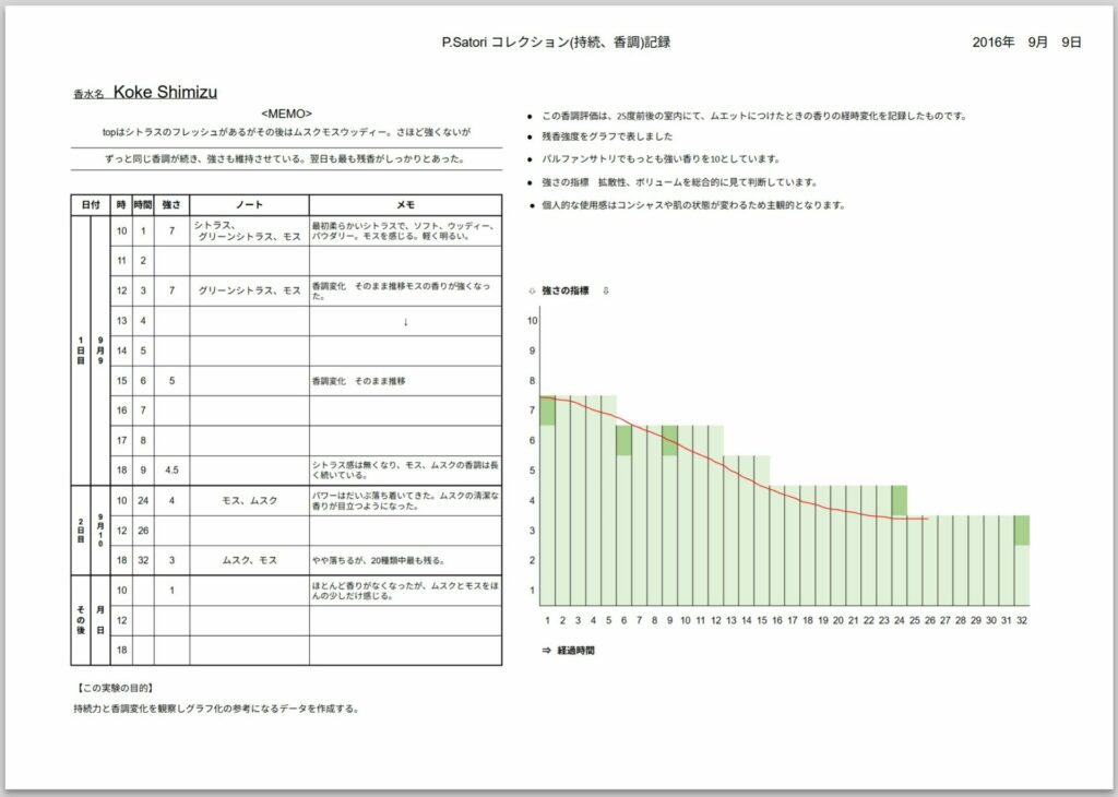2016年に、KOKE SHIMIZUをムエットで観察した、 香水の持続時間 と香調変化の表・グラフ