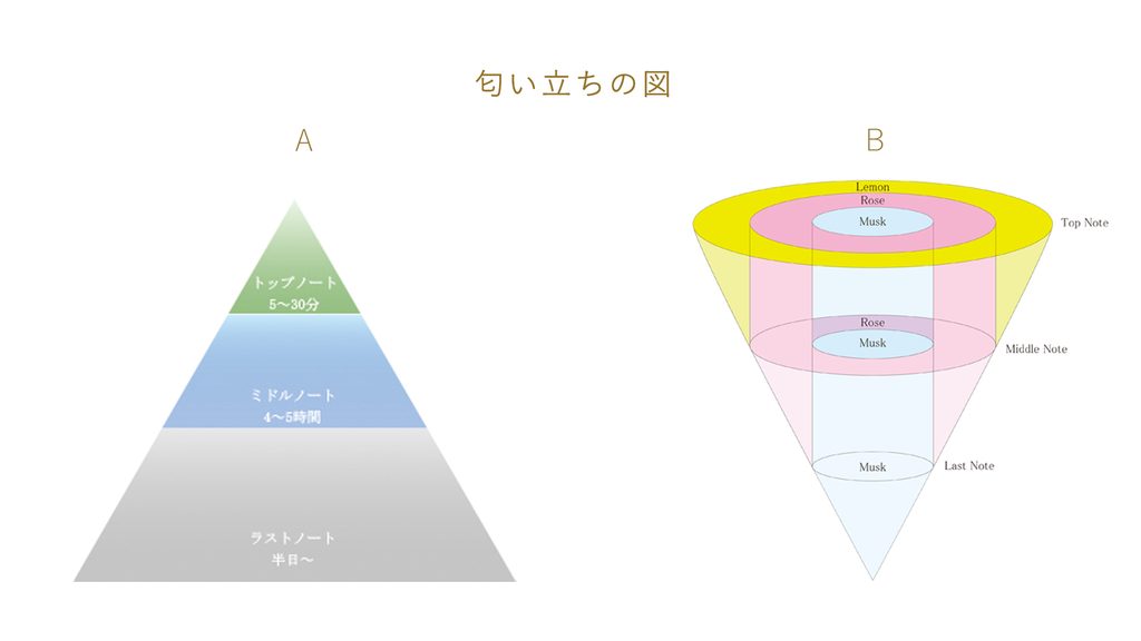 香水の持続時間 と、匂い立ち の図